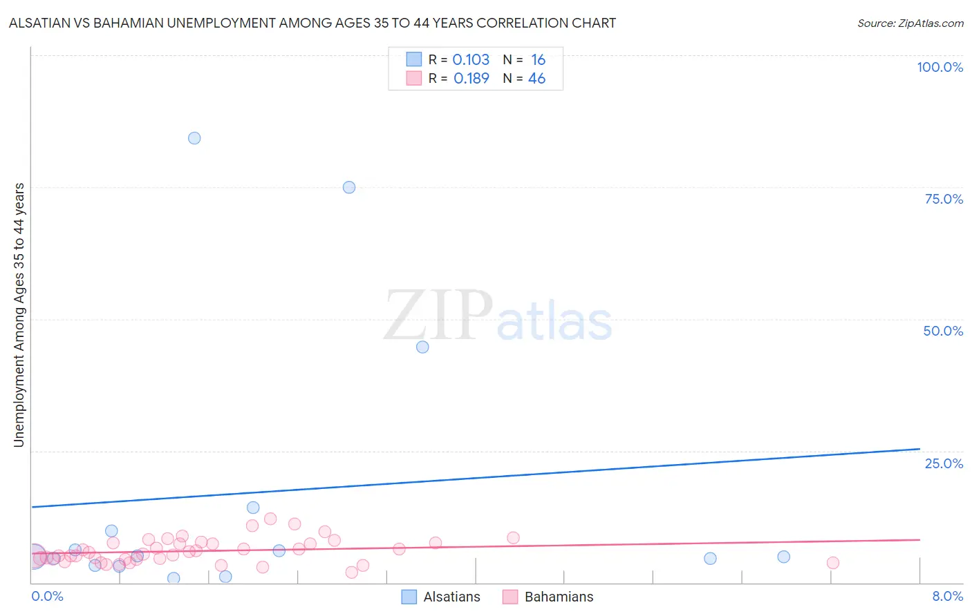 Alsatian vs Bahamian Unemployment Among Ages 35 to 44 years