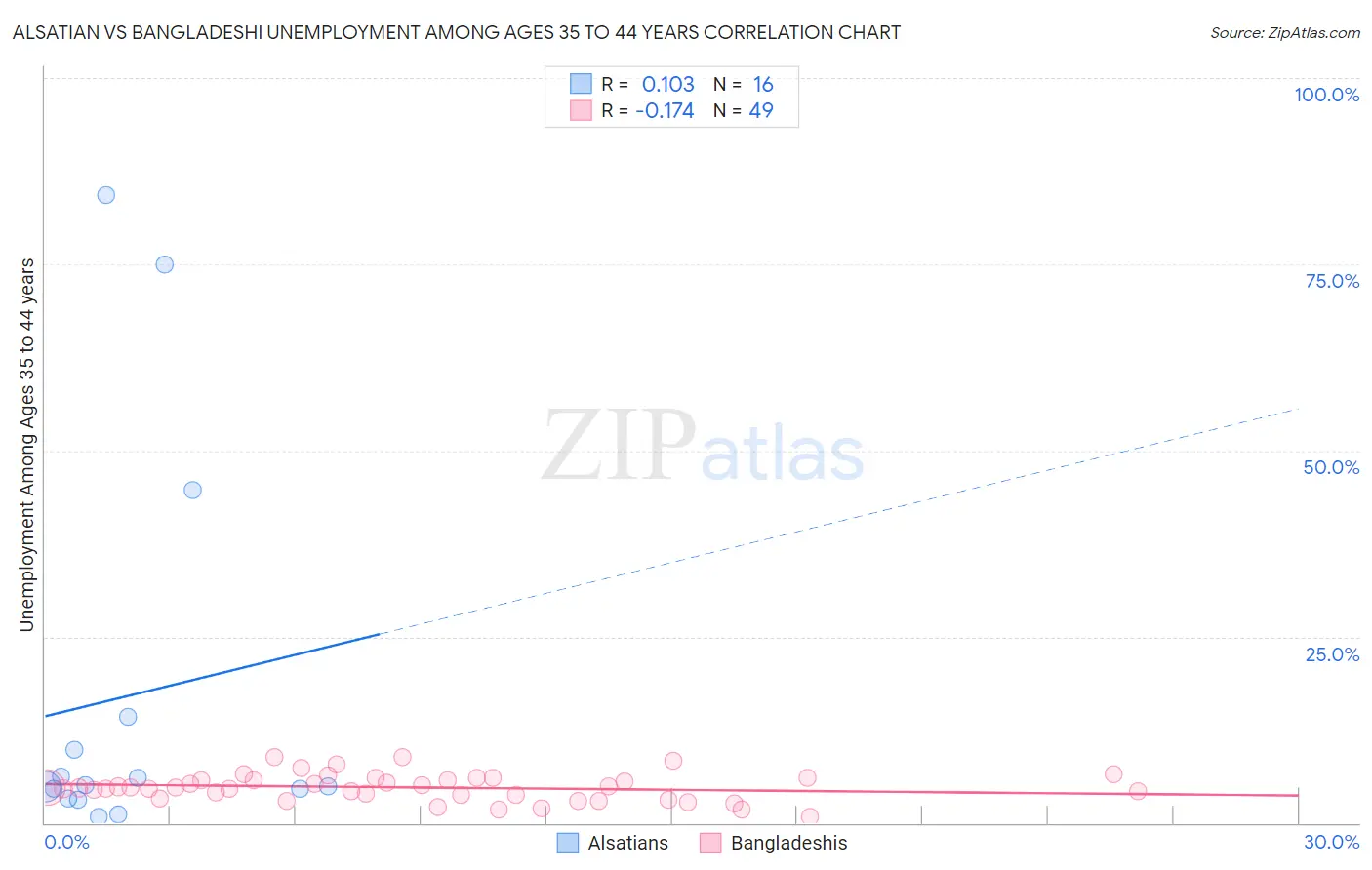 Alsatian vs Bangladeshi Unemployment Among Ages 35 to 44 years