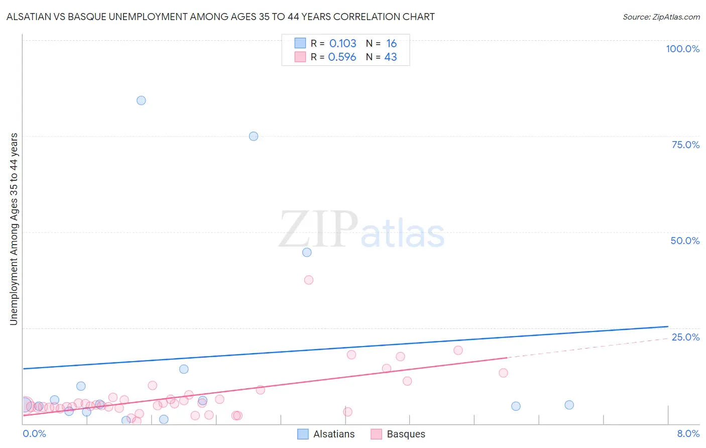 Alsatian vs Basque Unemployment Among Ages 35 to 44 years