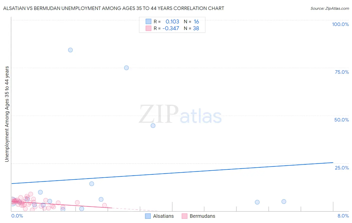 Alsatian vs Bermudan Unemployment Among Ages 35 to 44 years