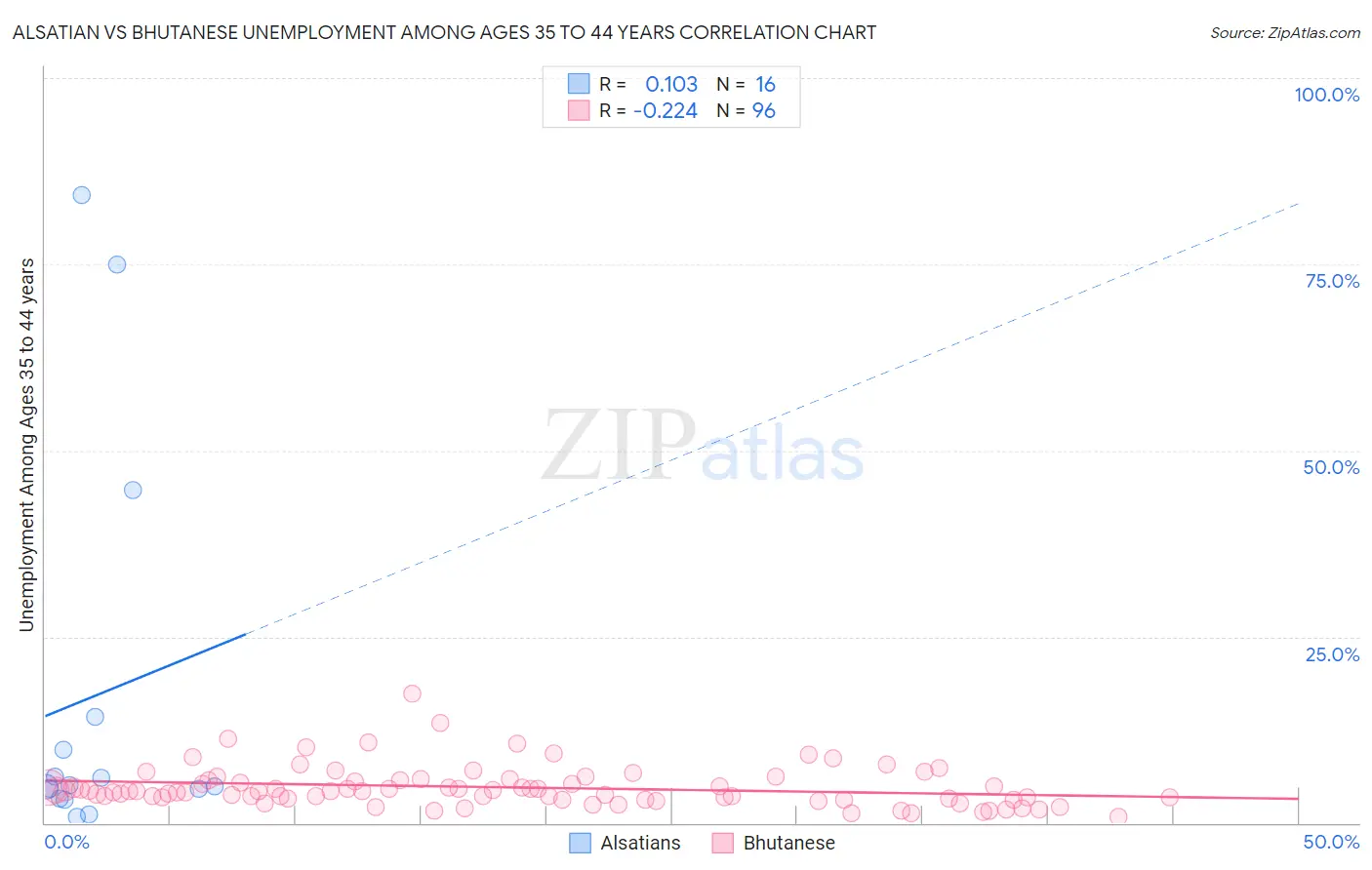 Alsatian vs Bhutanese Unemployment Among Ages 35 to 44 years