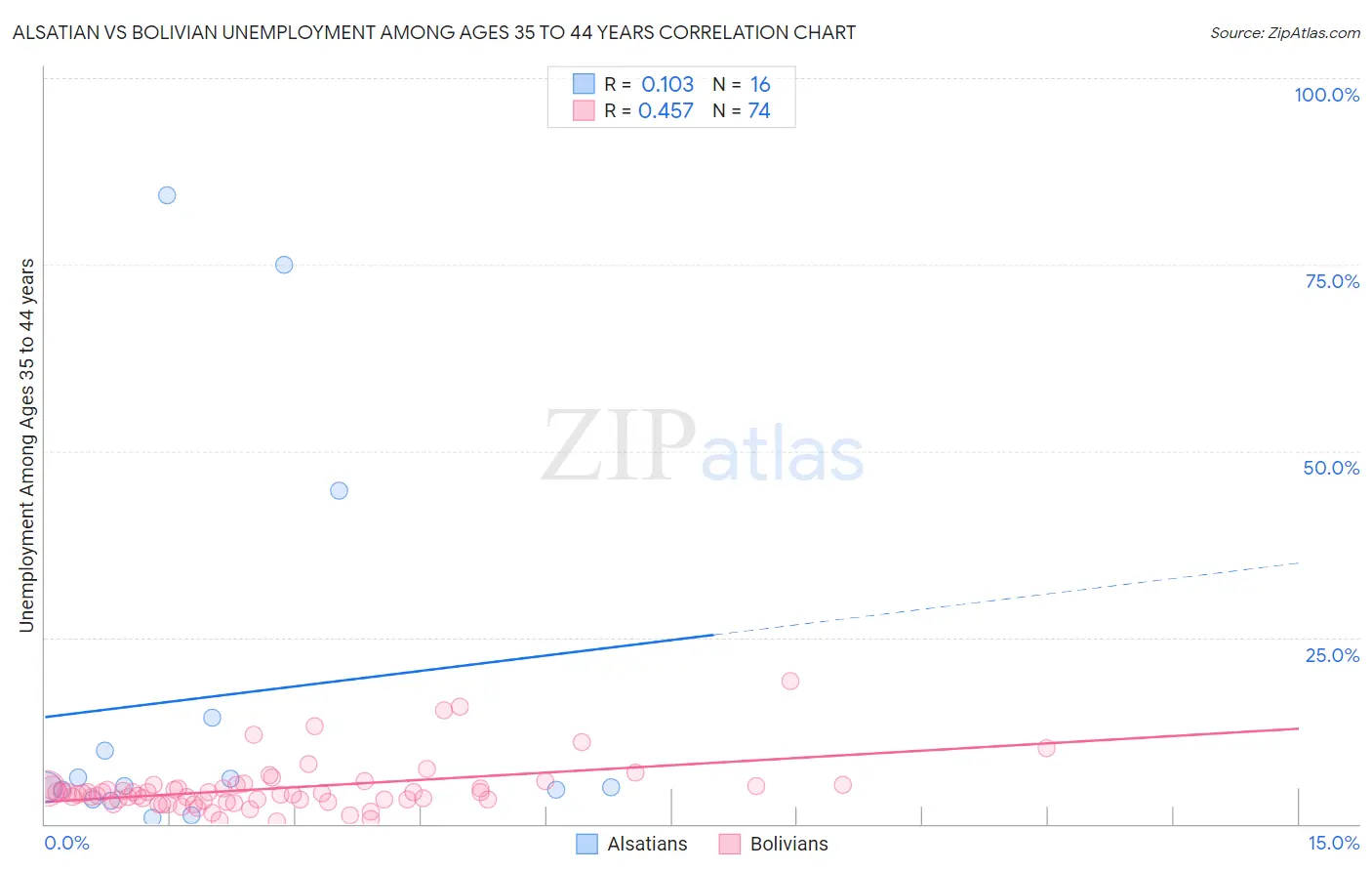 Alsatian vs Bolivian Unemployment Among Ages 35 to 44 years