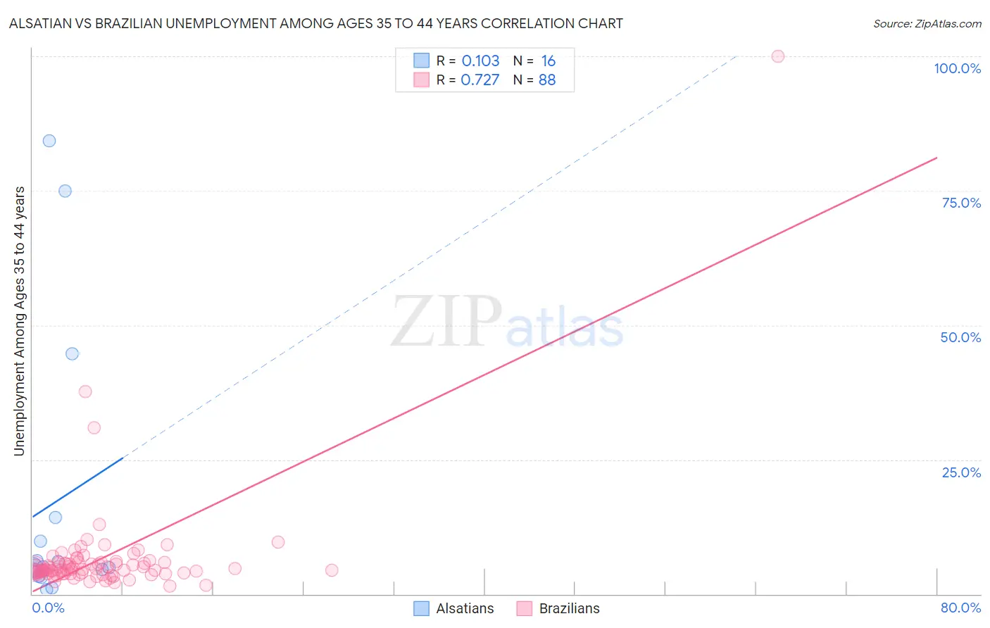 Alsatian vs Brazilian Unemployment Among Ages 35 to 44 years