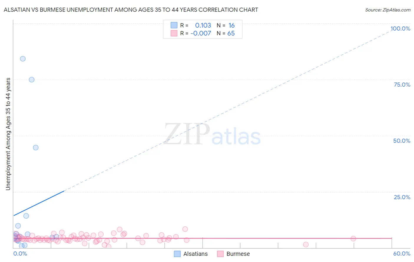 Alsatian vs Burmese Unemployment Among Ages 35 to 44 years