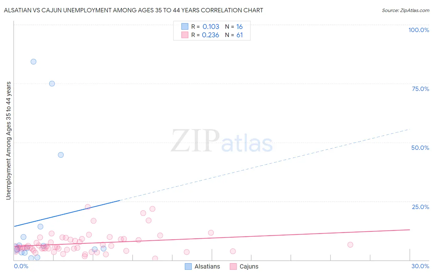 Alsatian vs Cajun Unemployment Among Ages 35 to 44 years