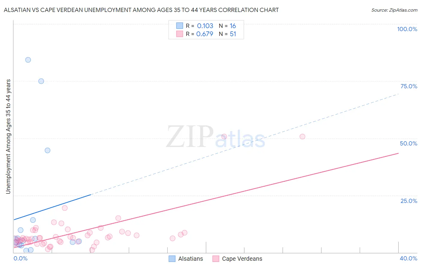Alsatian vs Cape Verdean Unemployment Among Ages 35 to 44 years