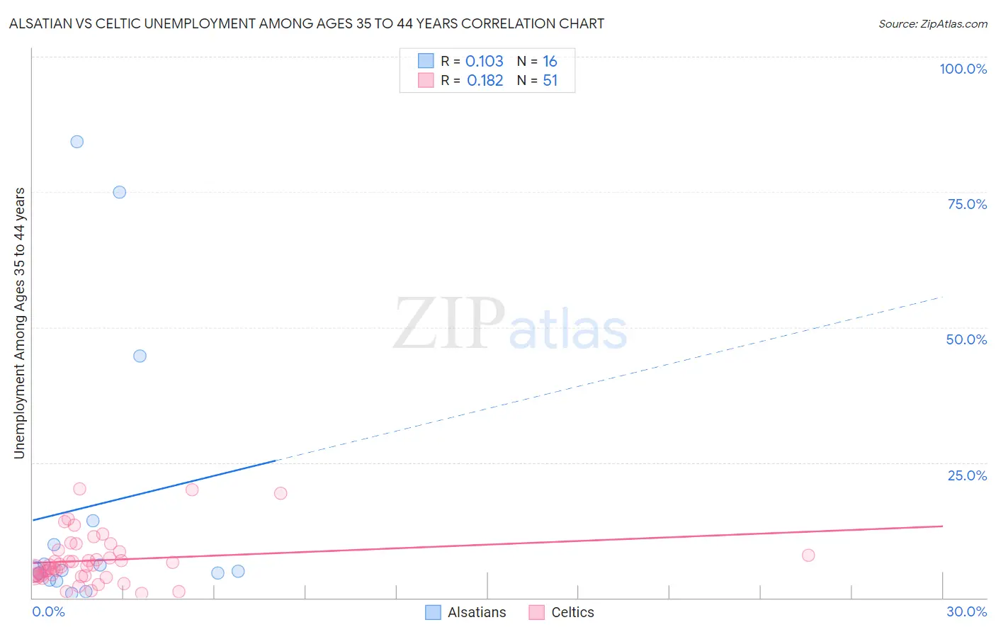 Alsatian vs Celtic Unemployment Among Ages 35 to 44 years