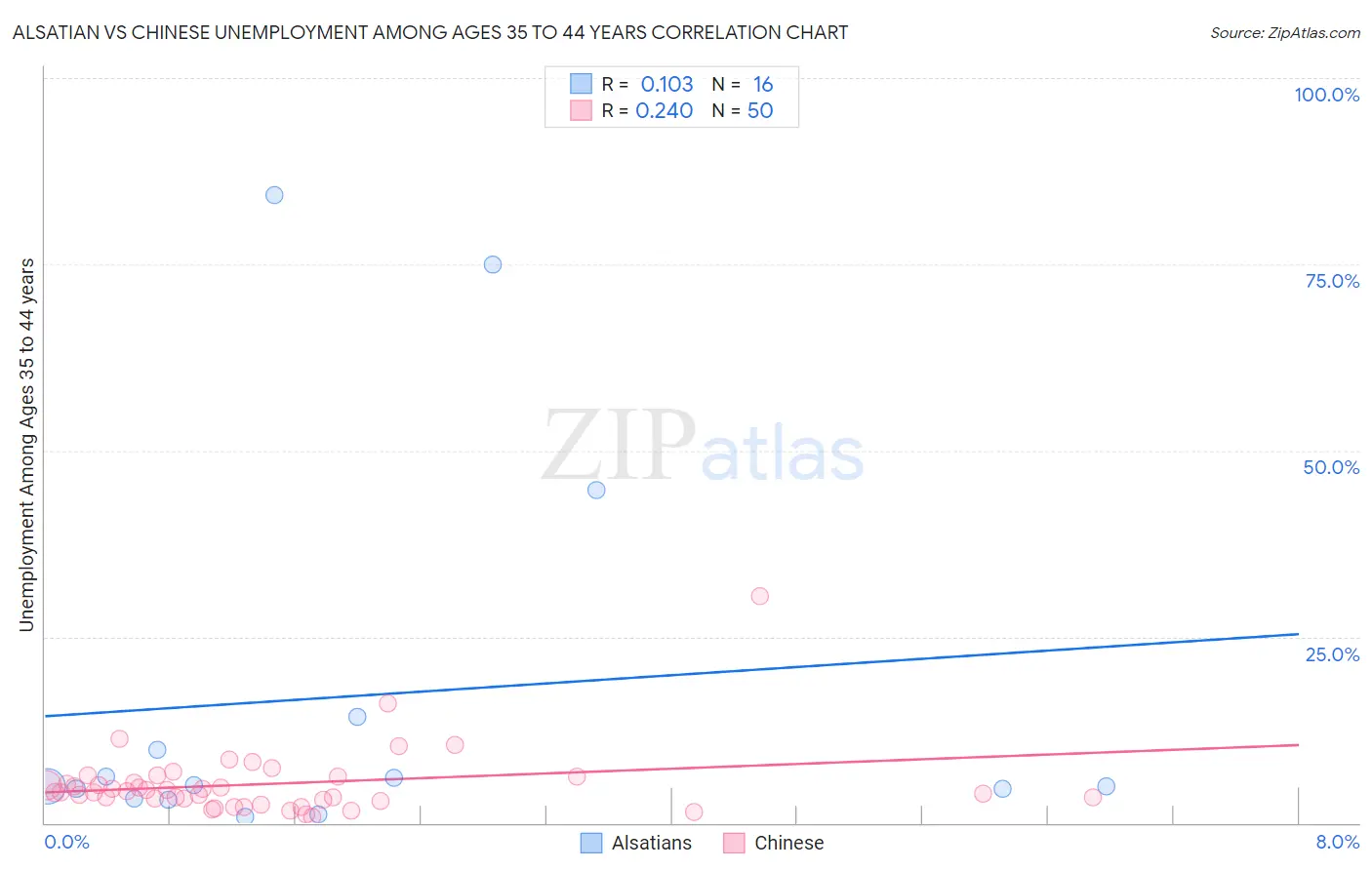 Alsatian vs Chinese Unemployment Among Ages 35 to 44 years