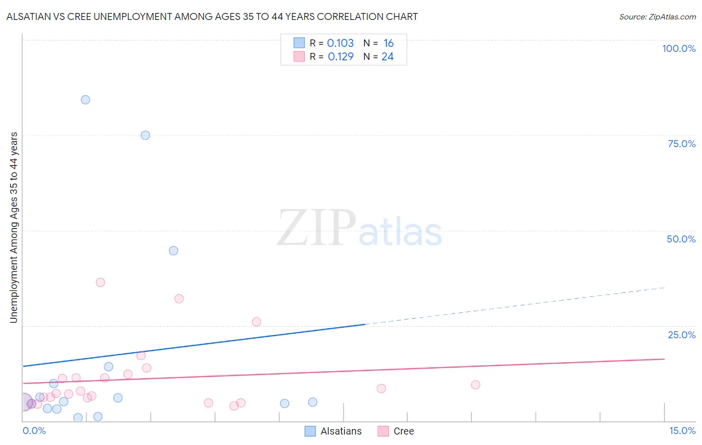 Alsatian vs Cree Unemployment Among Ages 35 to 44 years