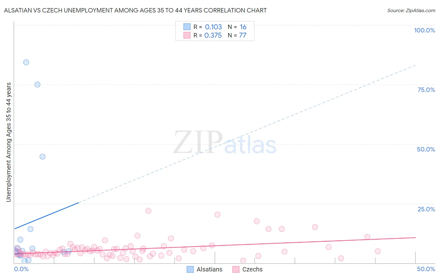 Alsatian vs Czech Unemployment Among Ages 35 to 44 years