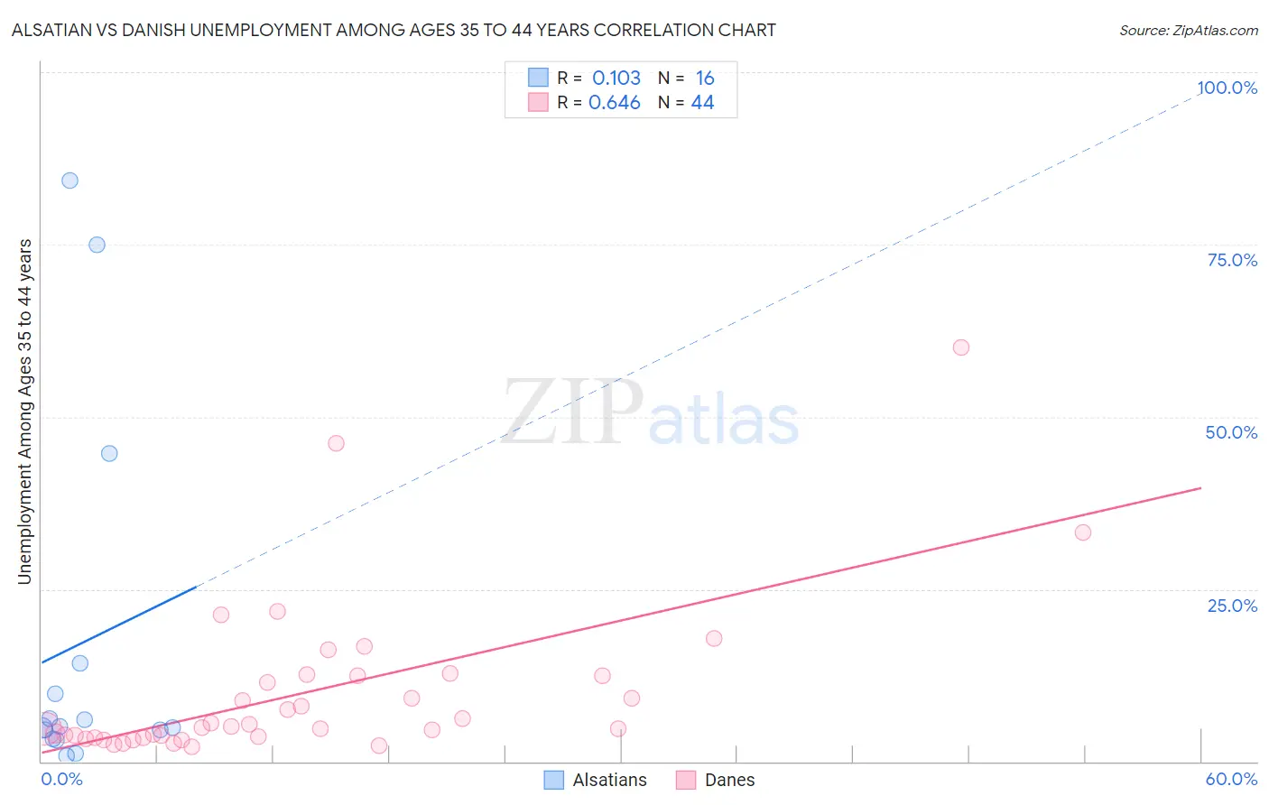 Alsatian vs Danish Unemployment Among Ages 35 to 44 years