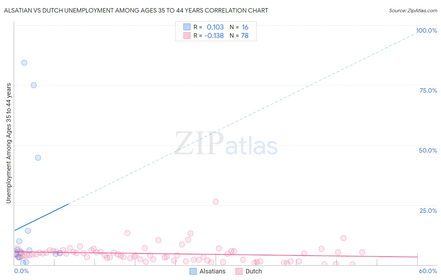 Alsatian vs Dutch Unemployment Among Ages 35 to 44 years