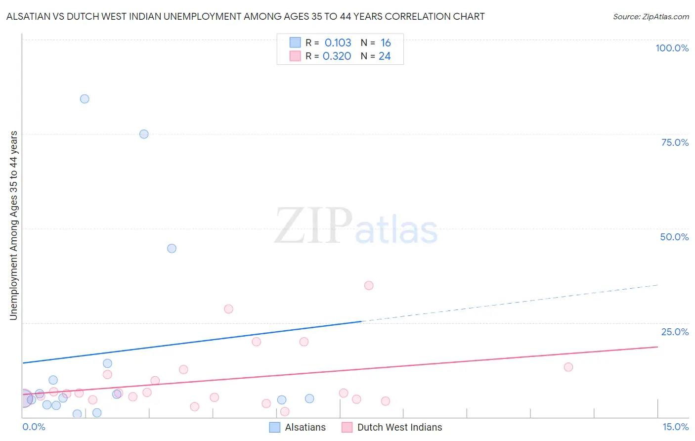 Alsatian vs Dutch West Indian Unemployment Among Ages 35 to 44 years