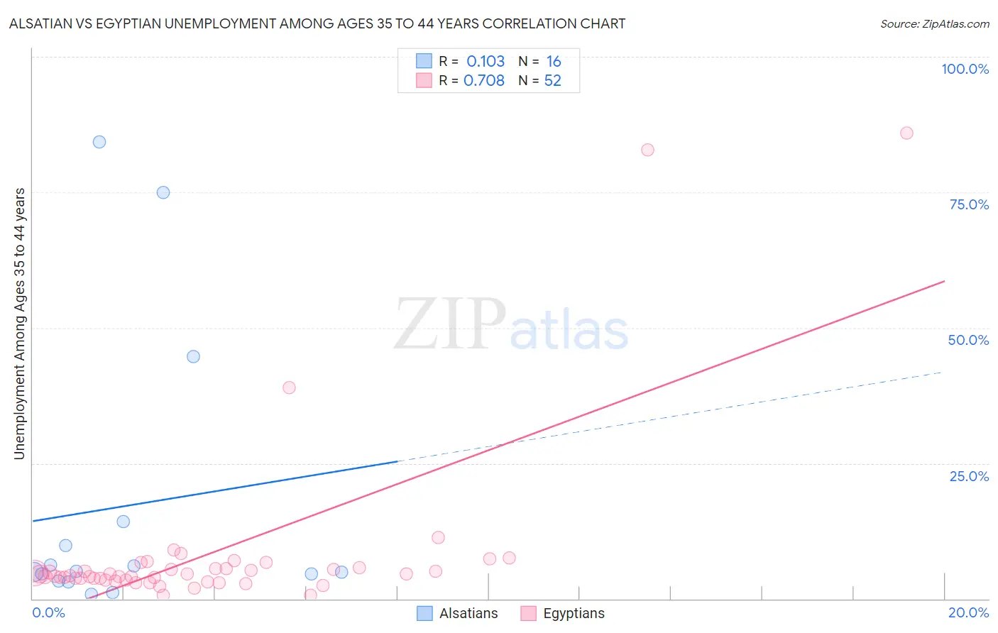 Alsatian vs Egyptian Unemployment Among Ages 35 to 44 years