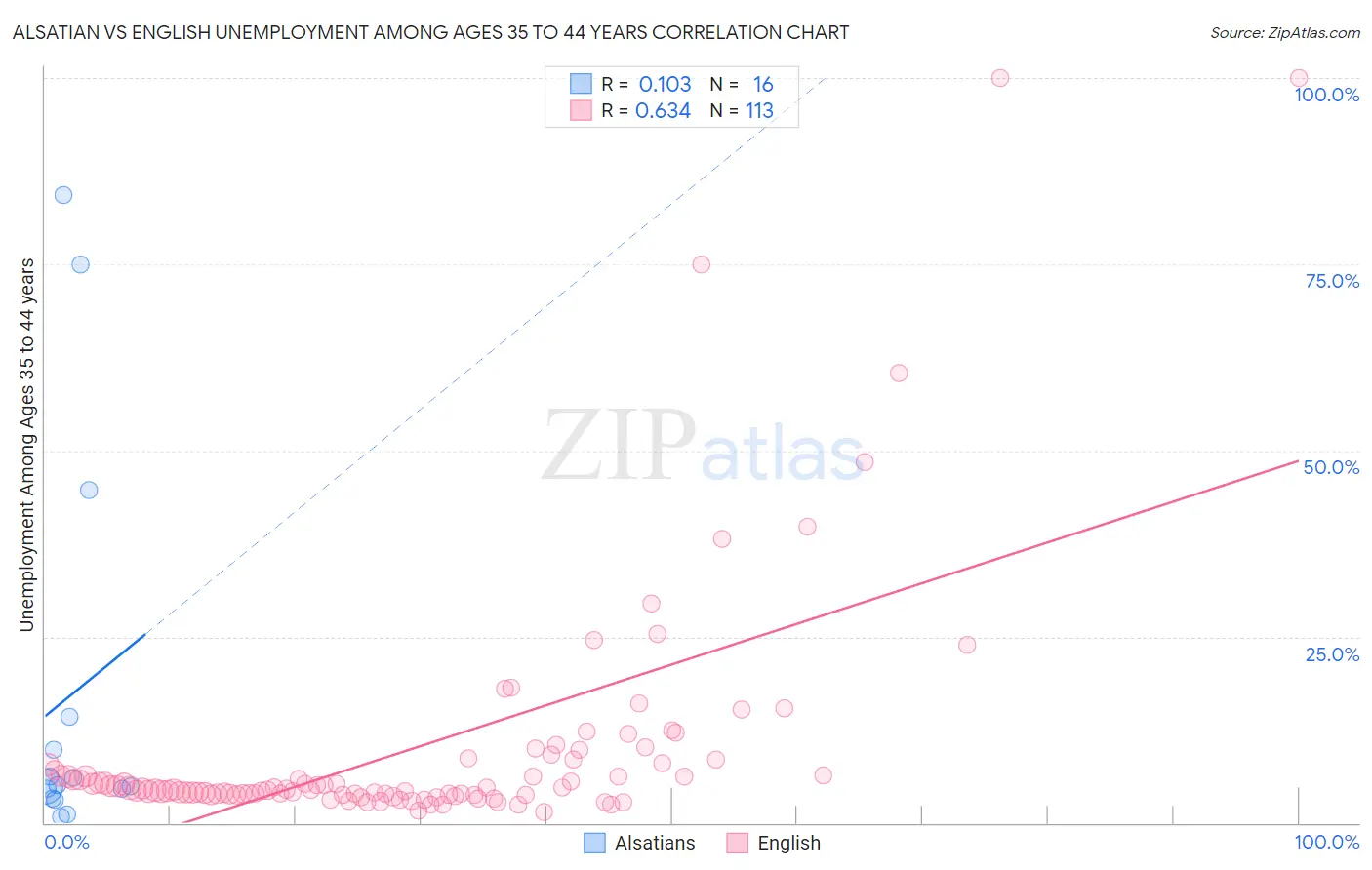 Alsatian vs English Unemployment Among Ages 35 to 44 years