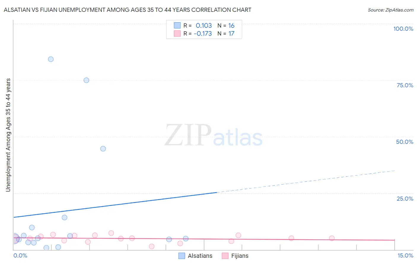 Alsatian vs Fijian Unemployment Among Ages 35 to 44 years