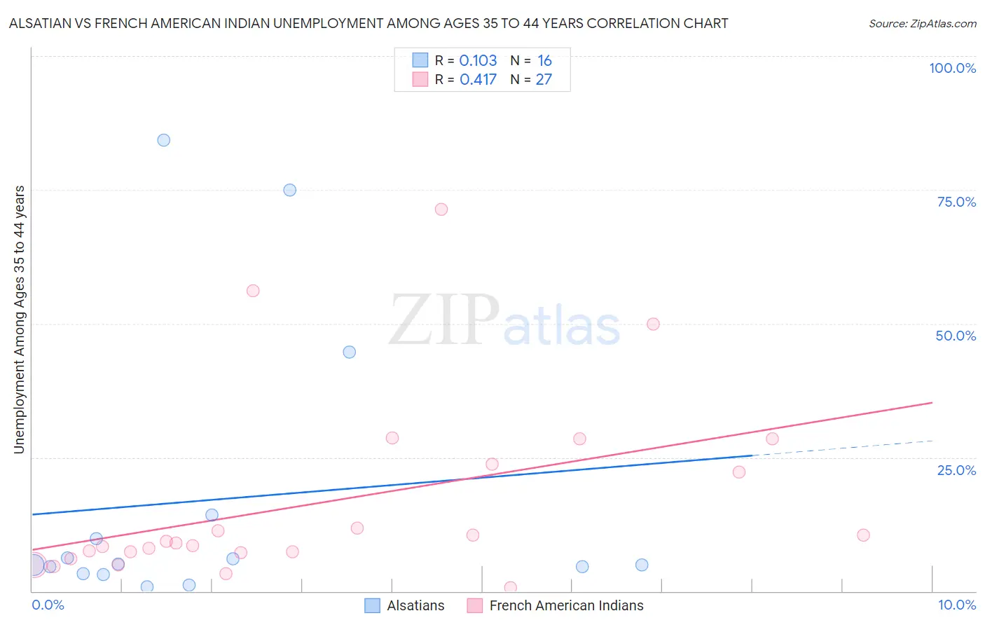 Alsatian vs French American Indian Unemployment Among Ages 35 to 44 years