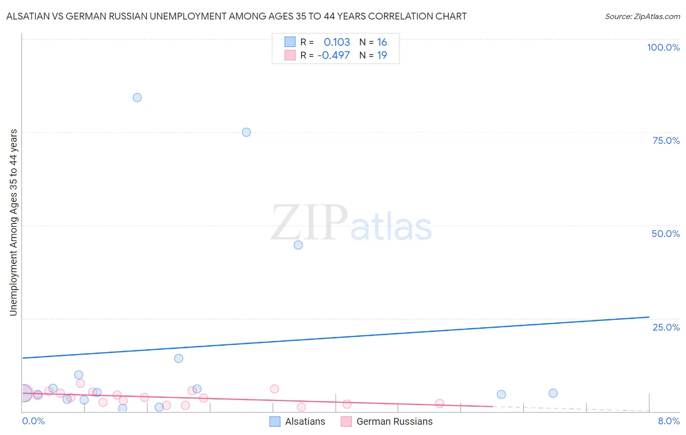 Alsatian vs German Russian Unemployment Among Ages 35 to 44 years