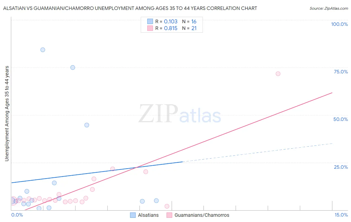 Alsatian vs Guamanian/Chamorro Unemployment Among Ages 35 to 44 years