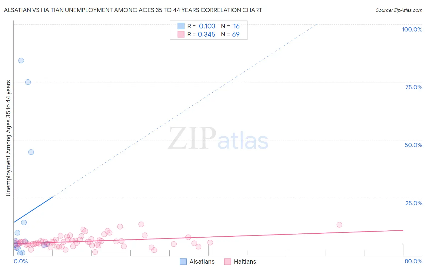 Alsatian vs Haitian Unemployment Among Ages 35 to 44 years