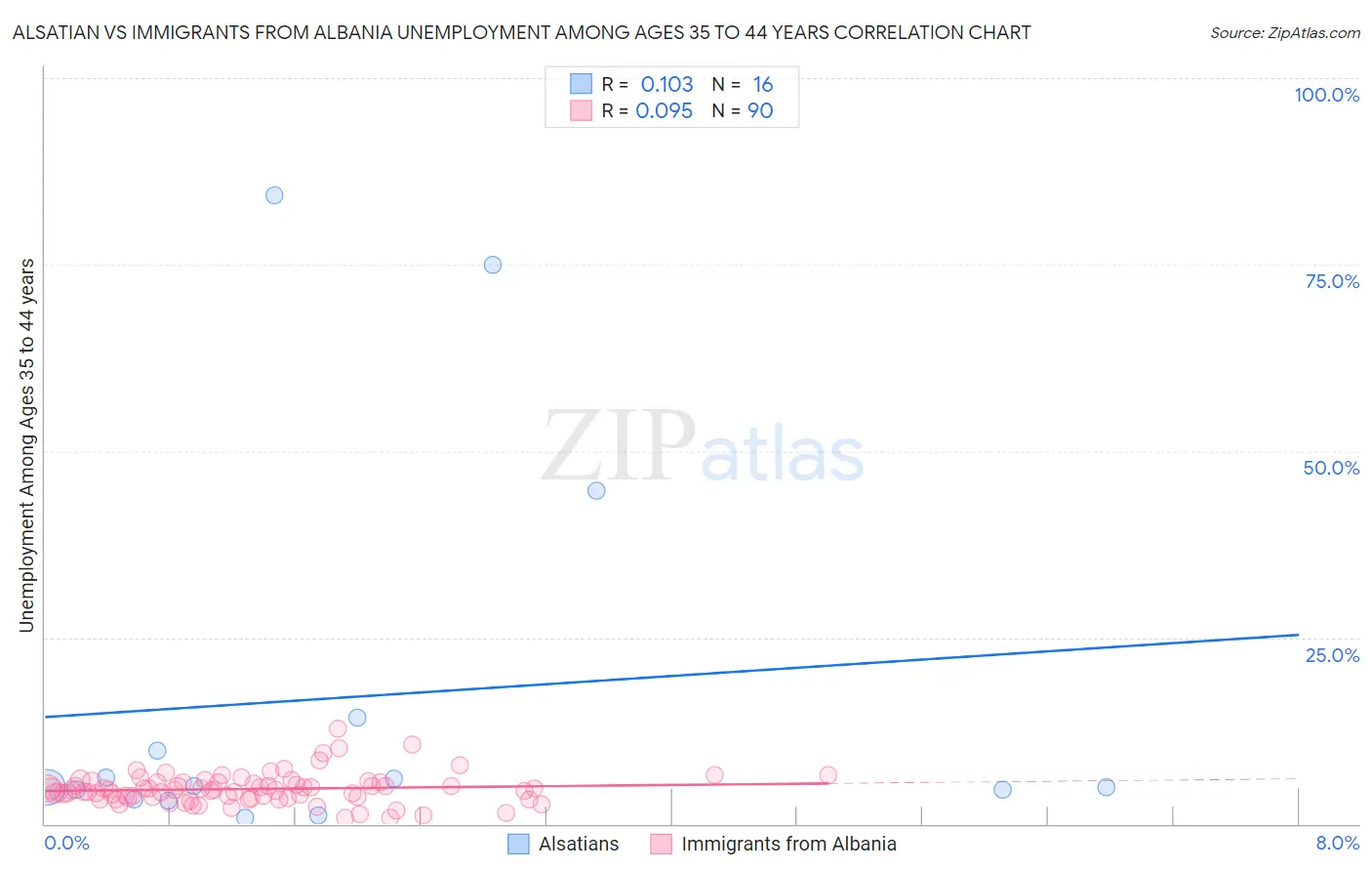 Alsatian vs Immigrants from Albania Unemployment Among Ages 35 to 44 years