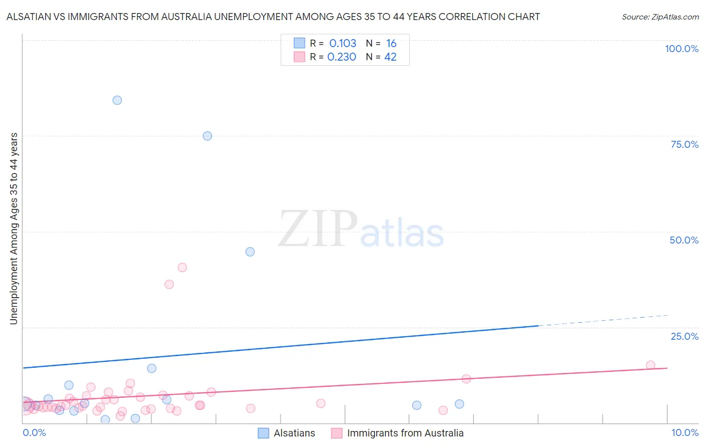 Alsatian vs Immigrants from Australia Unemployment Among Ages 35 to 44 years