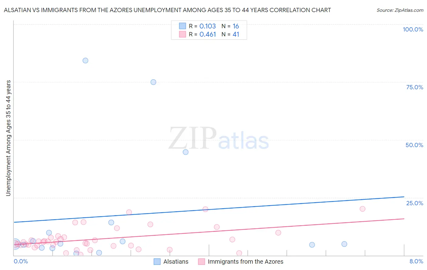 Alsatian vs Immigrants from the Azores Unemployment Among Ages 35 to 44 years