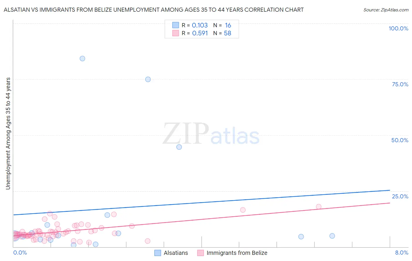 Alsatian vs Immigrants from Belize Unemployment Among Ages 35 to 44 years