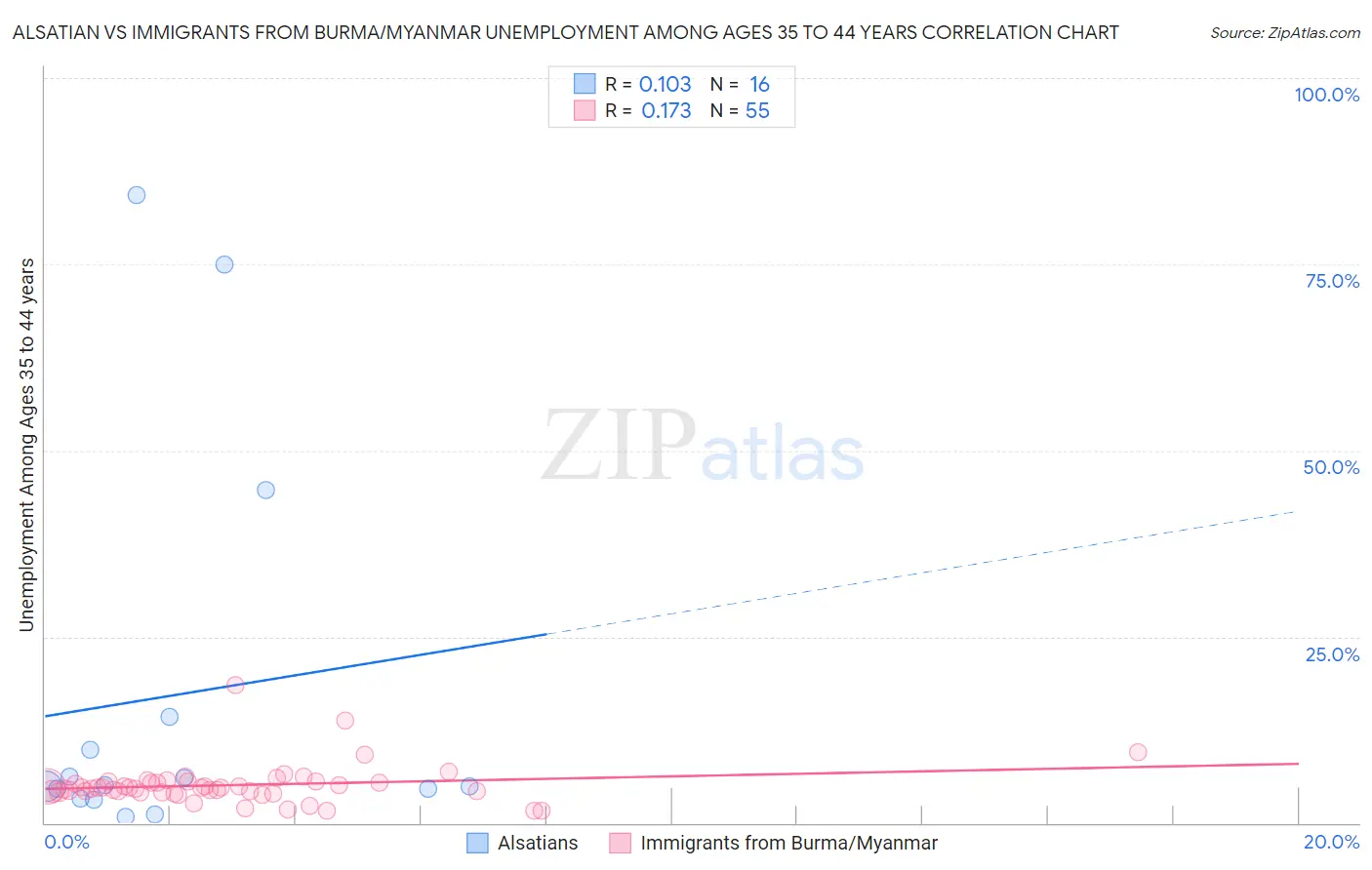 Alsatian vs Immigrants from Burma/Myanmar Unemployment Among Ages 35 to 44 years