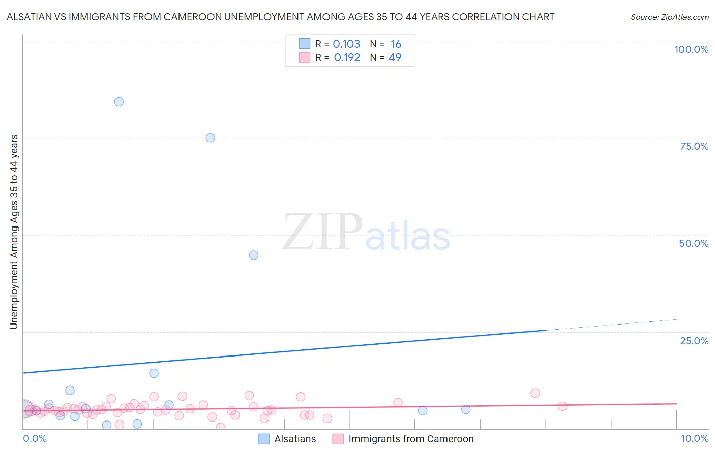 Alsatian vs Immigrants from Cameroon Unemployment Among Ages 35 to 44 years