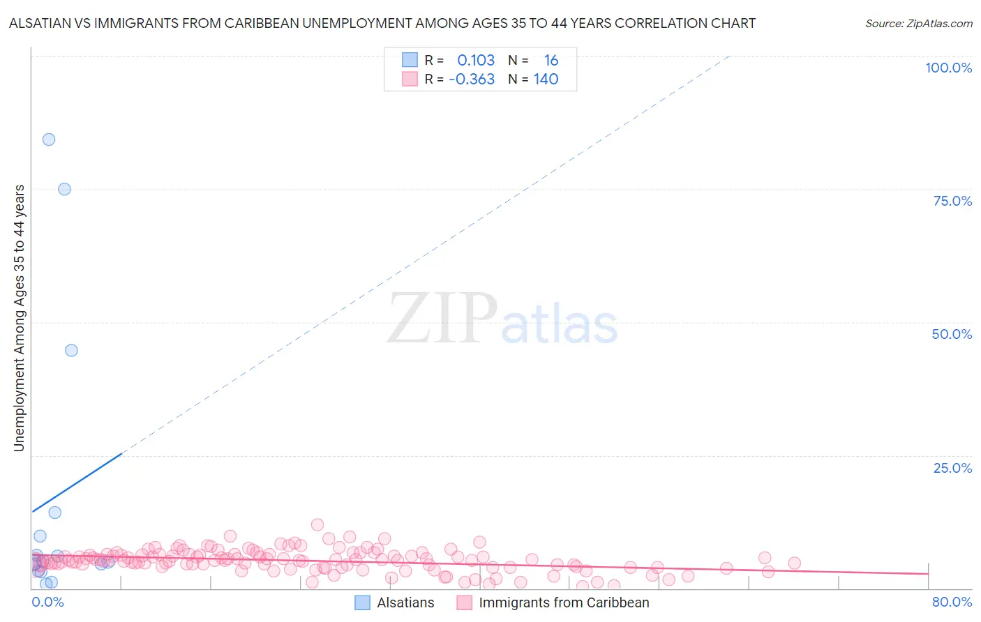 Alsatian vs Immigrants from Caribbean Unemployment Among Ages 35 to 44 years
