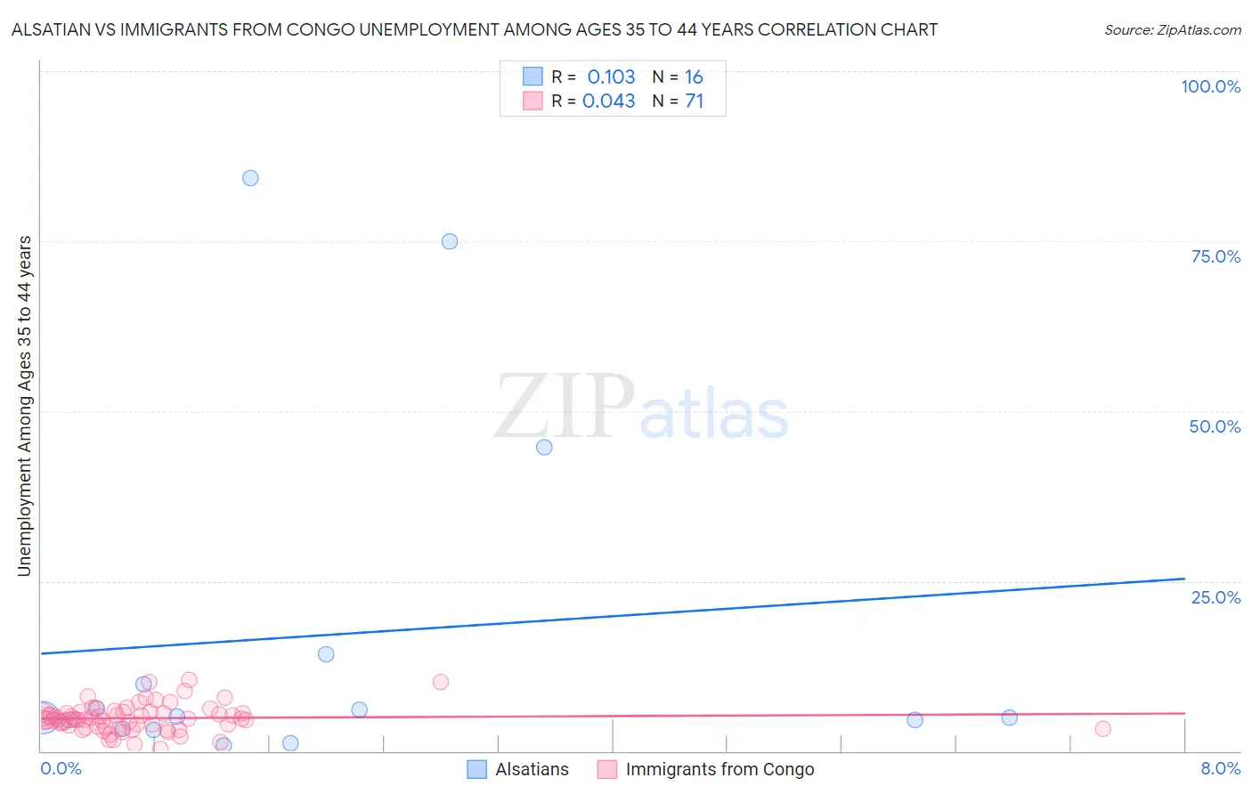 Alsatian vs Immigrants from Congo Unemployment Among Ages 35 to 44 years