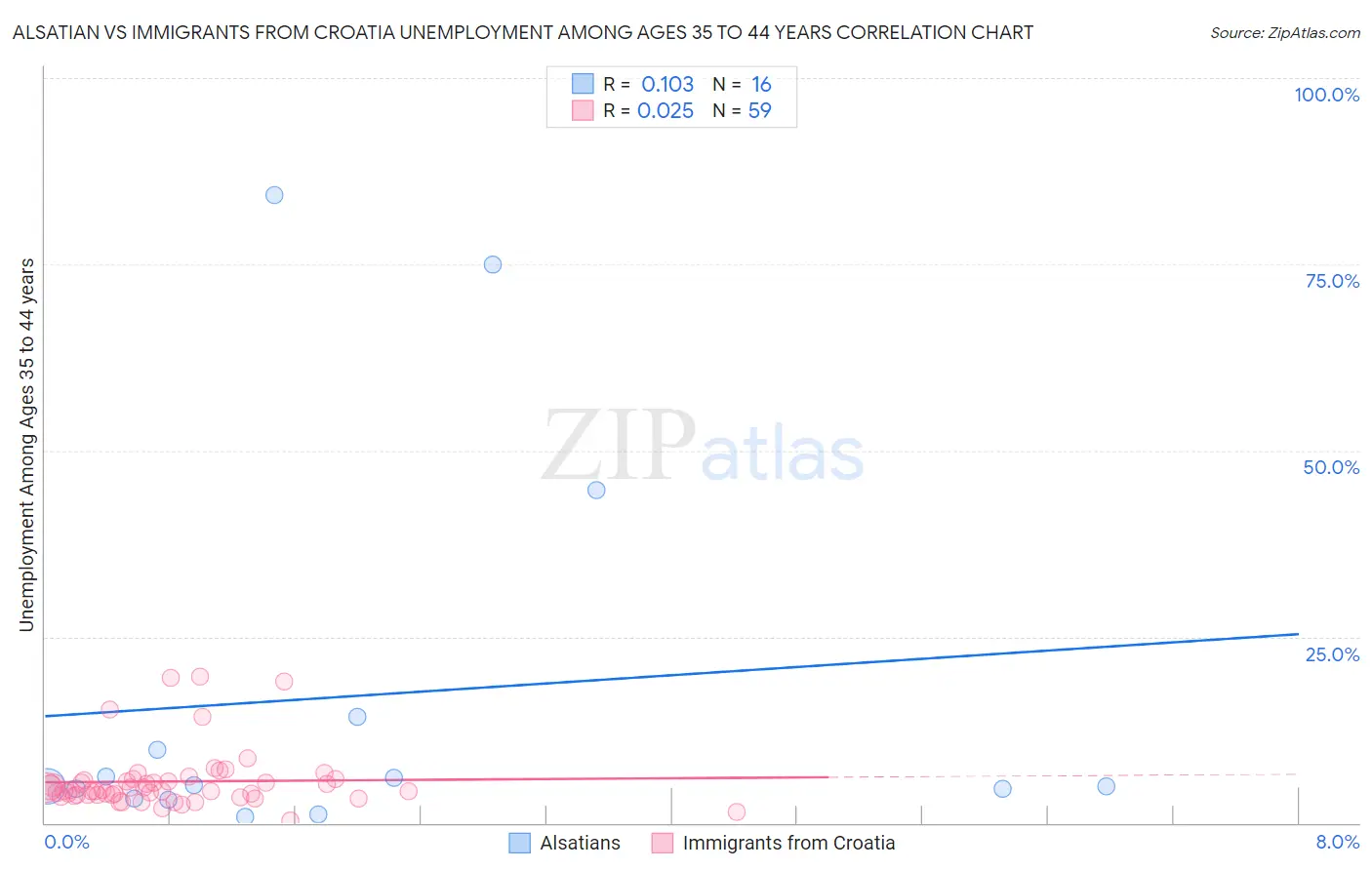 Alsatian vs Immigrants from Croatia Unemployment Among Ages 35 to 44 years