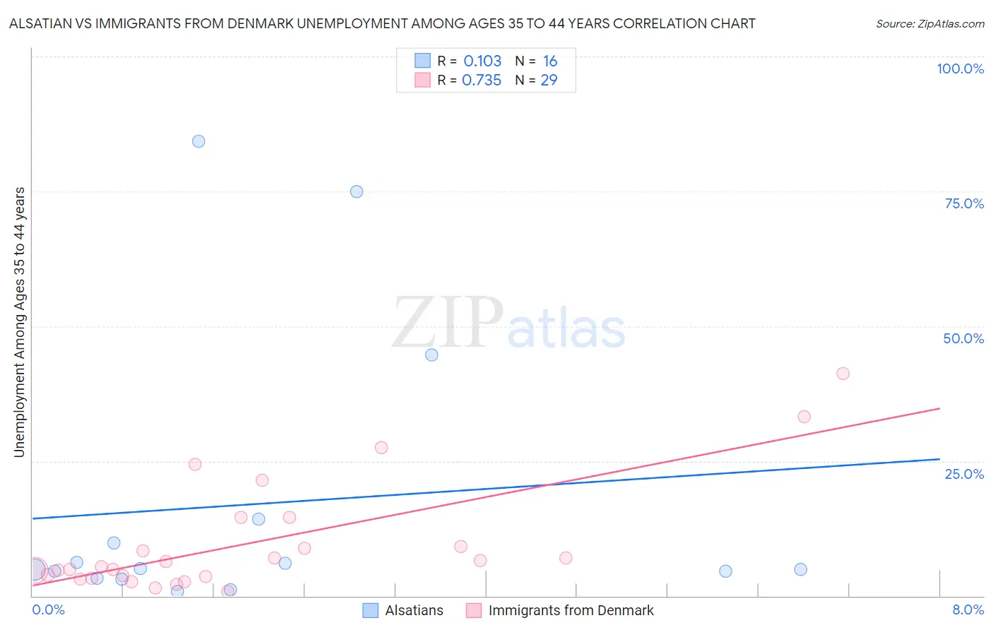 Alsatian vs Immigrants from Denmark Unemployment Among Ages 35 to 44 years