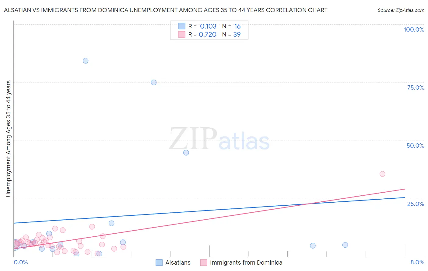 Alsatian vs Immigrants from Dominica Unemployment Among Ages 35 to 44 years