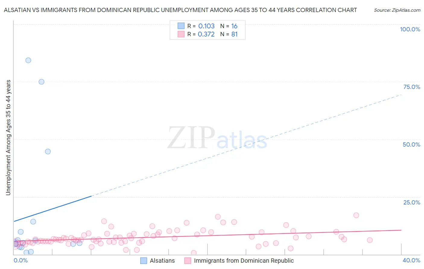 Alsatian vs Immigrants from Dominican Republic Unemployment Among Ages 35 to 44 years