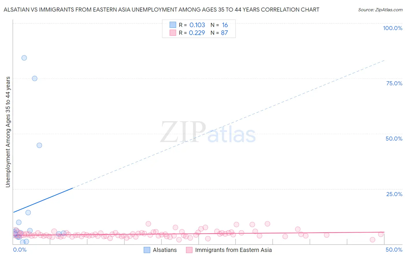 Alsatian vs Immigrants from Eastern Asia Unemployment Among Ages 35 to 44 years