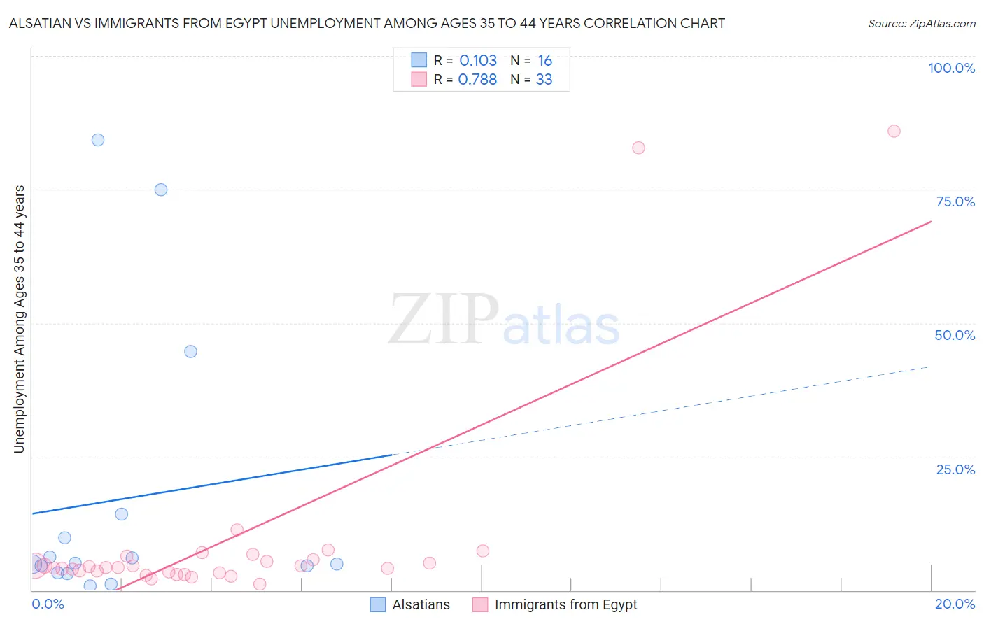 Alsatian vs Immigrants from Egypt Unemployment Among Ages 35 to 44 years