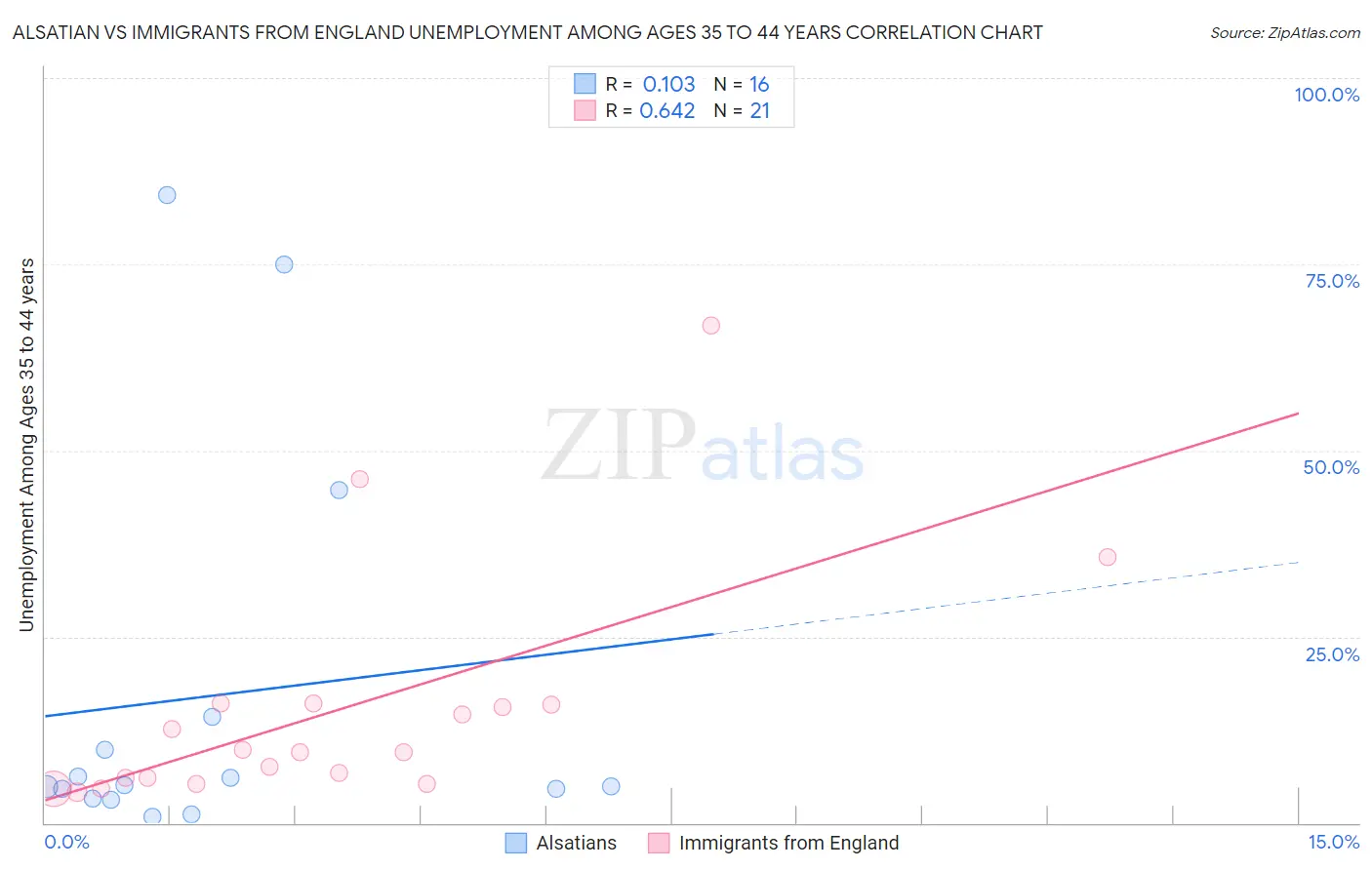 Alsatian vs Immigrants from England Unemployment Among Ages 35 to 44 years