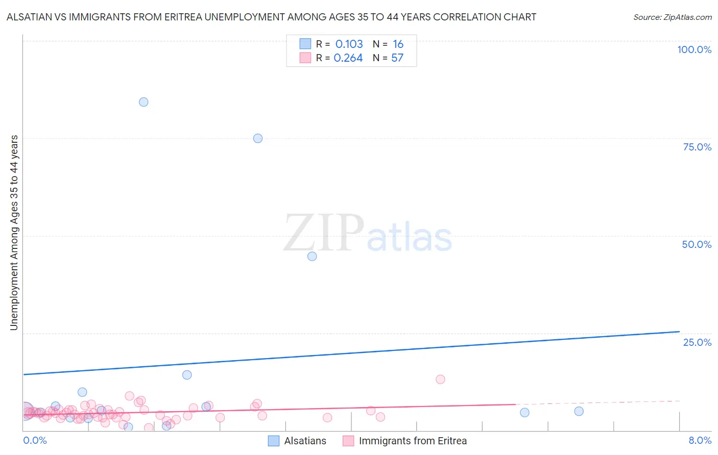 Alsatian vs Immigrants from Eritrea Unemployment Among Ages 35 to 44 years