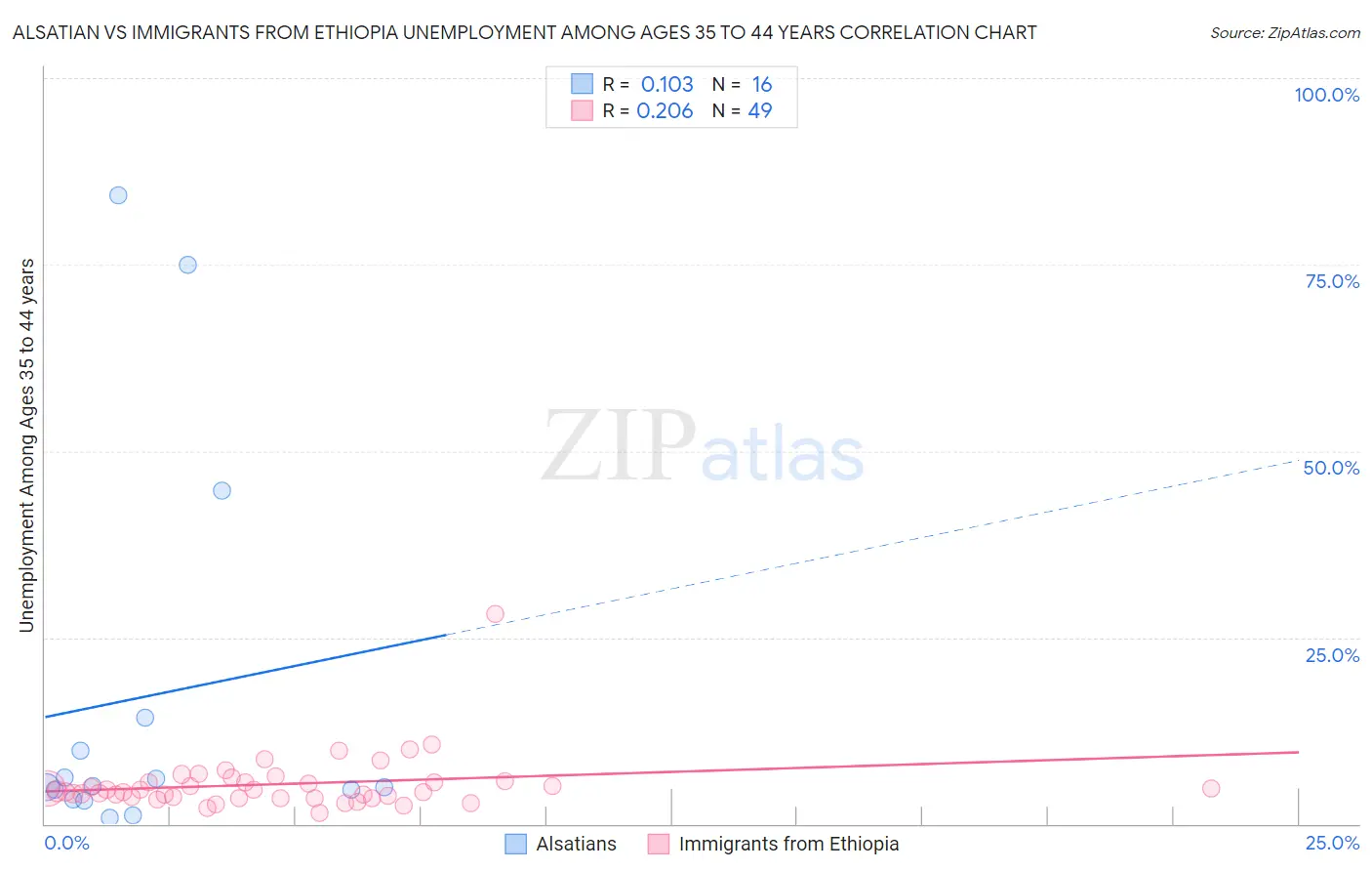 Alsatian vs Immigrants from Ethiopia Unemployment Among Ages 35 to 44 years