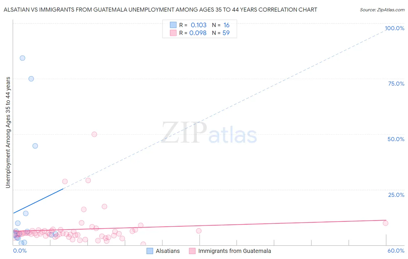Alsatian vs Immigrants from Guatemala Unemployment Among Ages 35 to 44 years