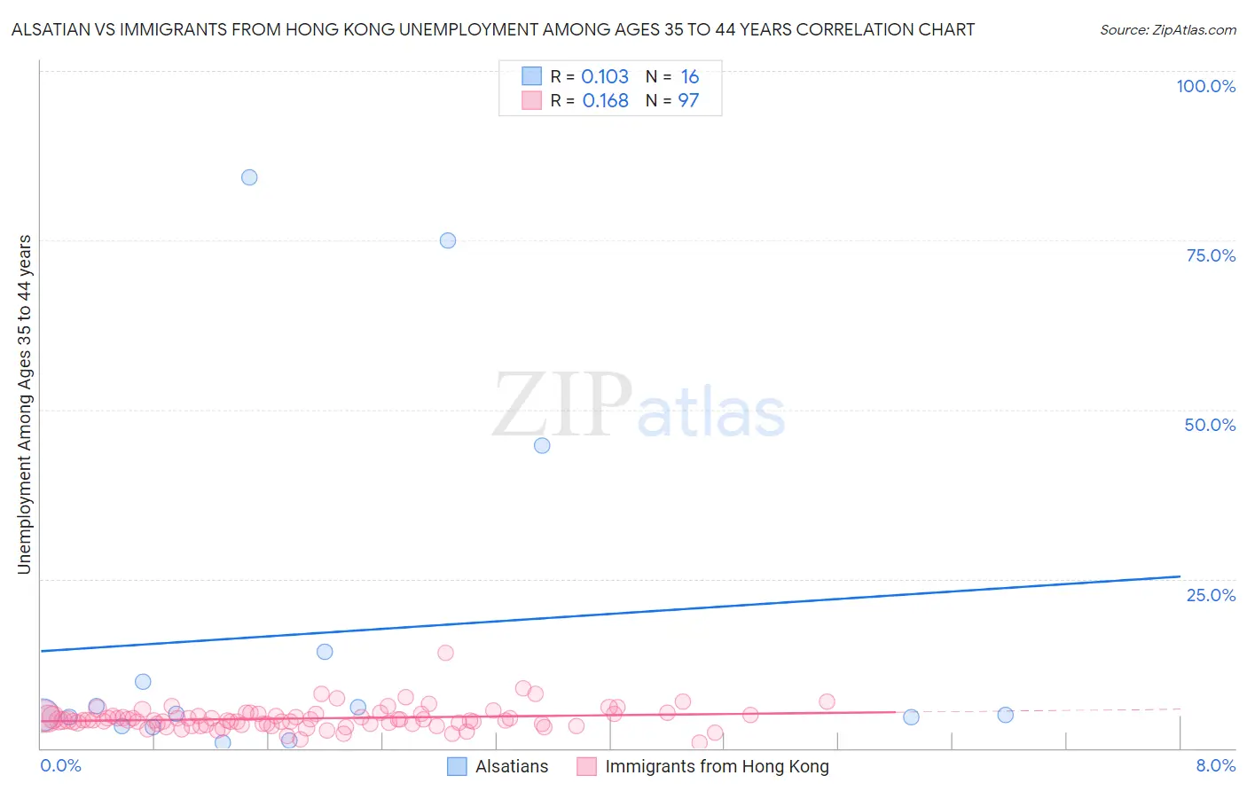 Alsatian vs Immigrants from Hong Kong Unemployment Among Ages 35 to 44 years