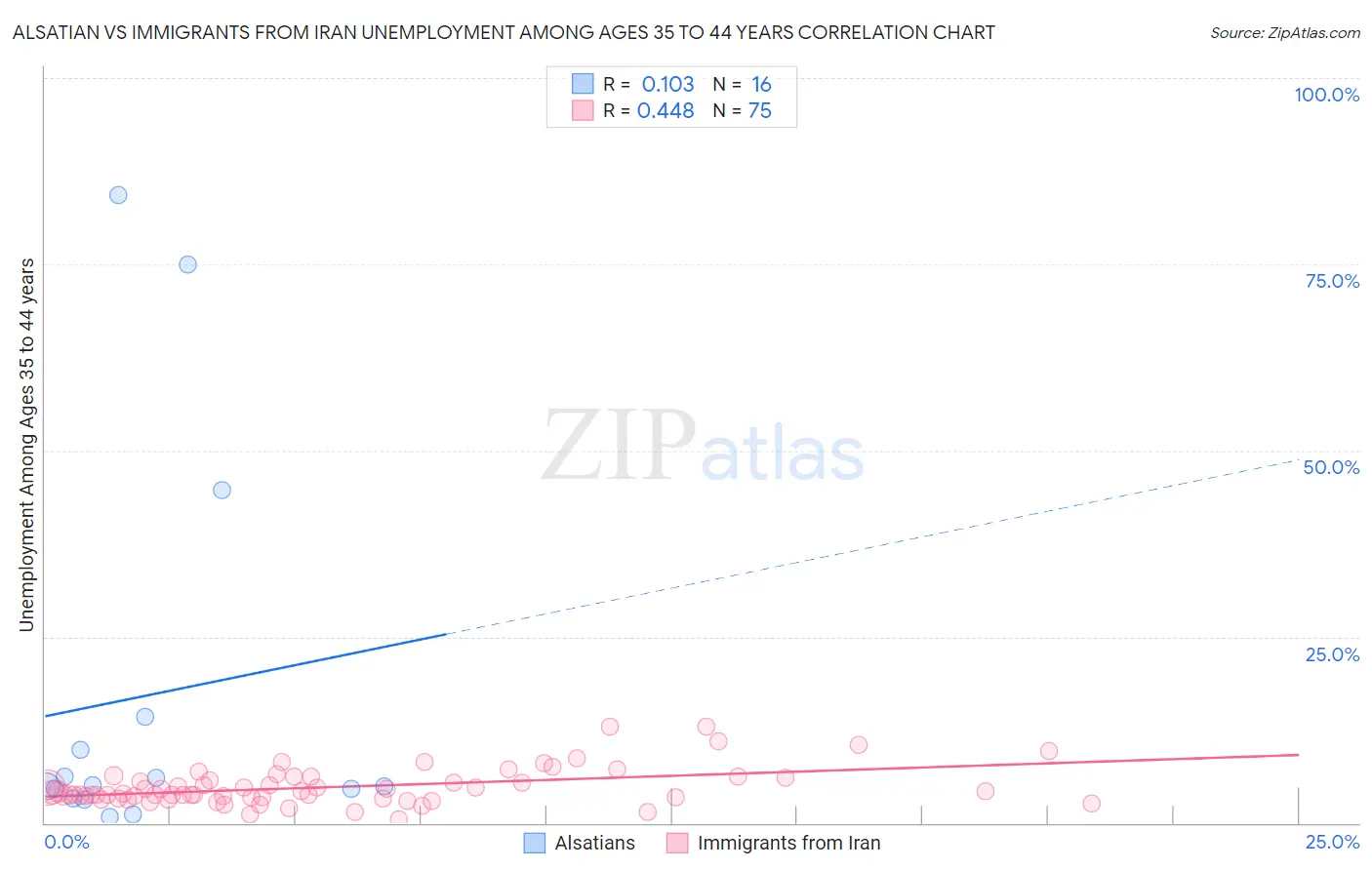 Alsatian vs Immigrants from Iran Unemployment Among Ages 35 to 44 years