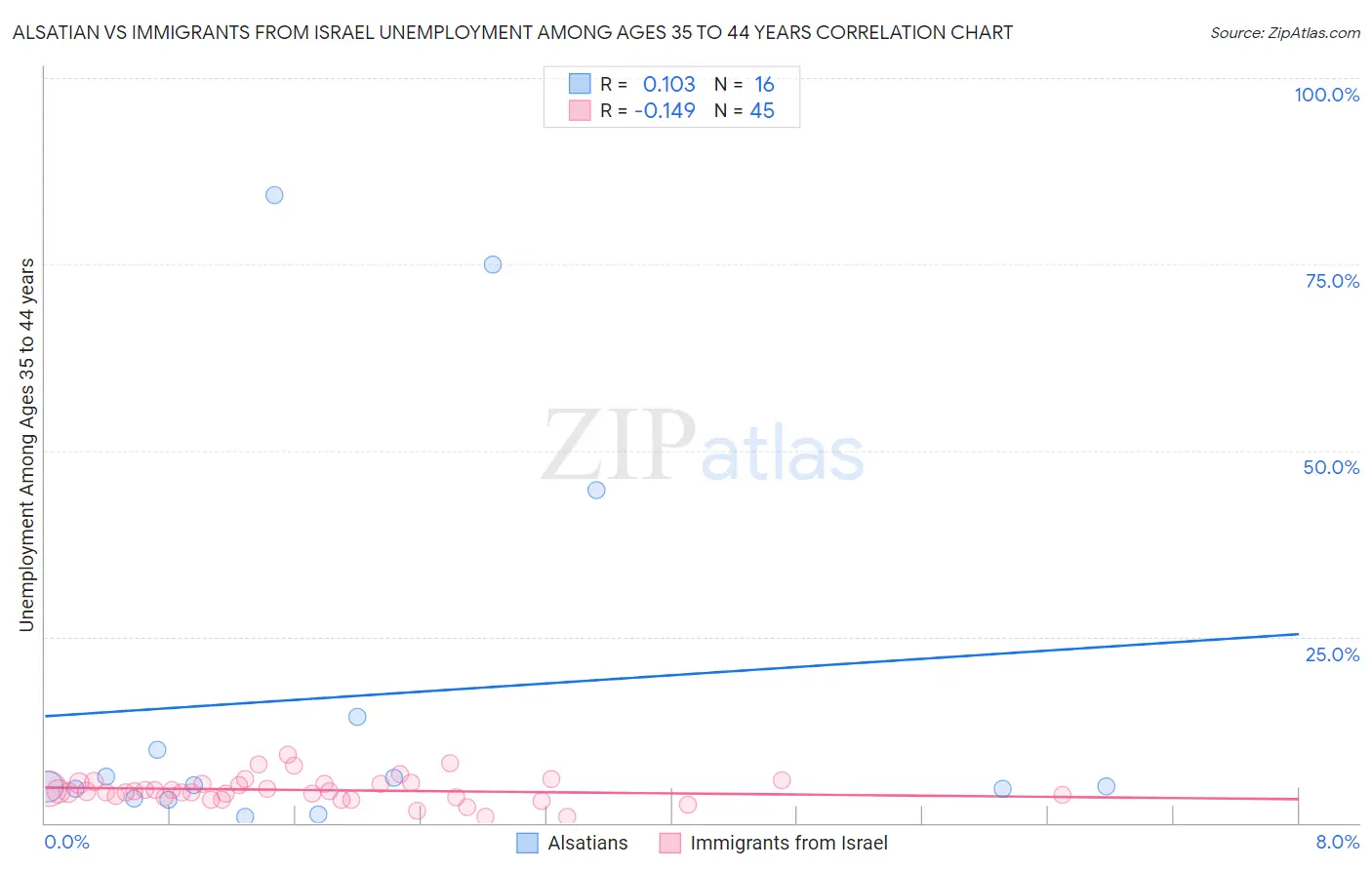 Alsatian vs Immigrants from Israel Unemployment Among Ages 35 to 44 years