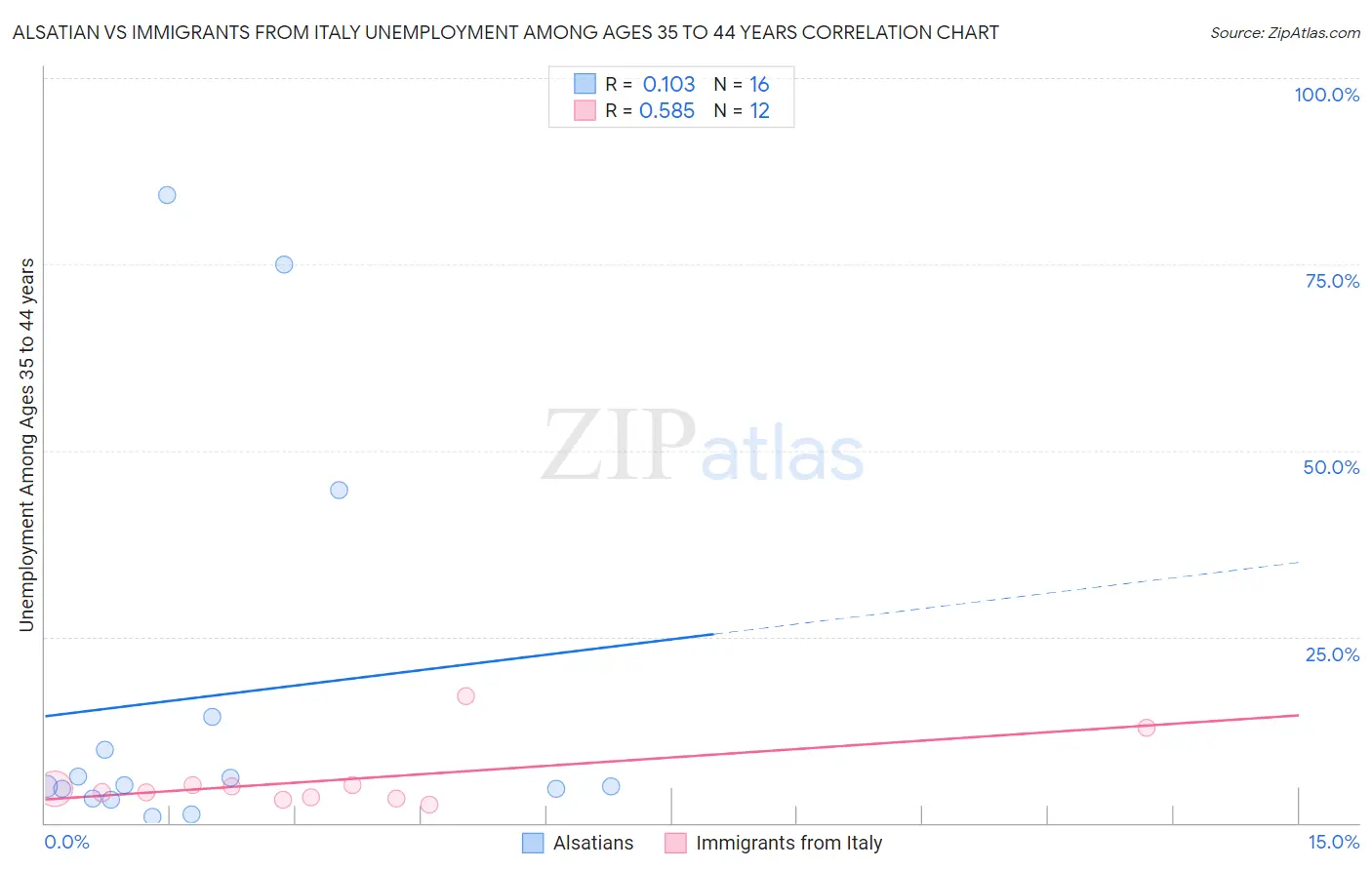 Alsatian vs Immigrants from Italy Unemployment Among Ages 35 to 44 years