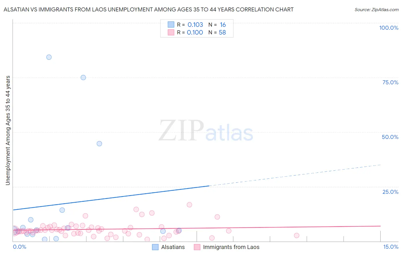 Alsatian vs Immigrants from Laos Unemployment Among Ages 35 to 44 years