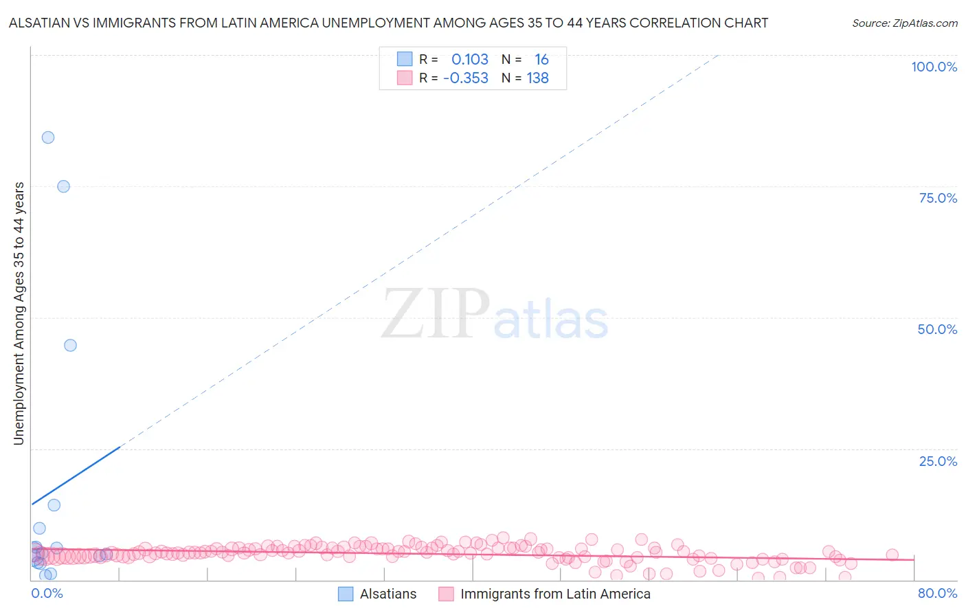 Alsatian vs Immigrants from Latin America Unemployment Among Ages 35 to 44 years