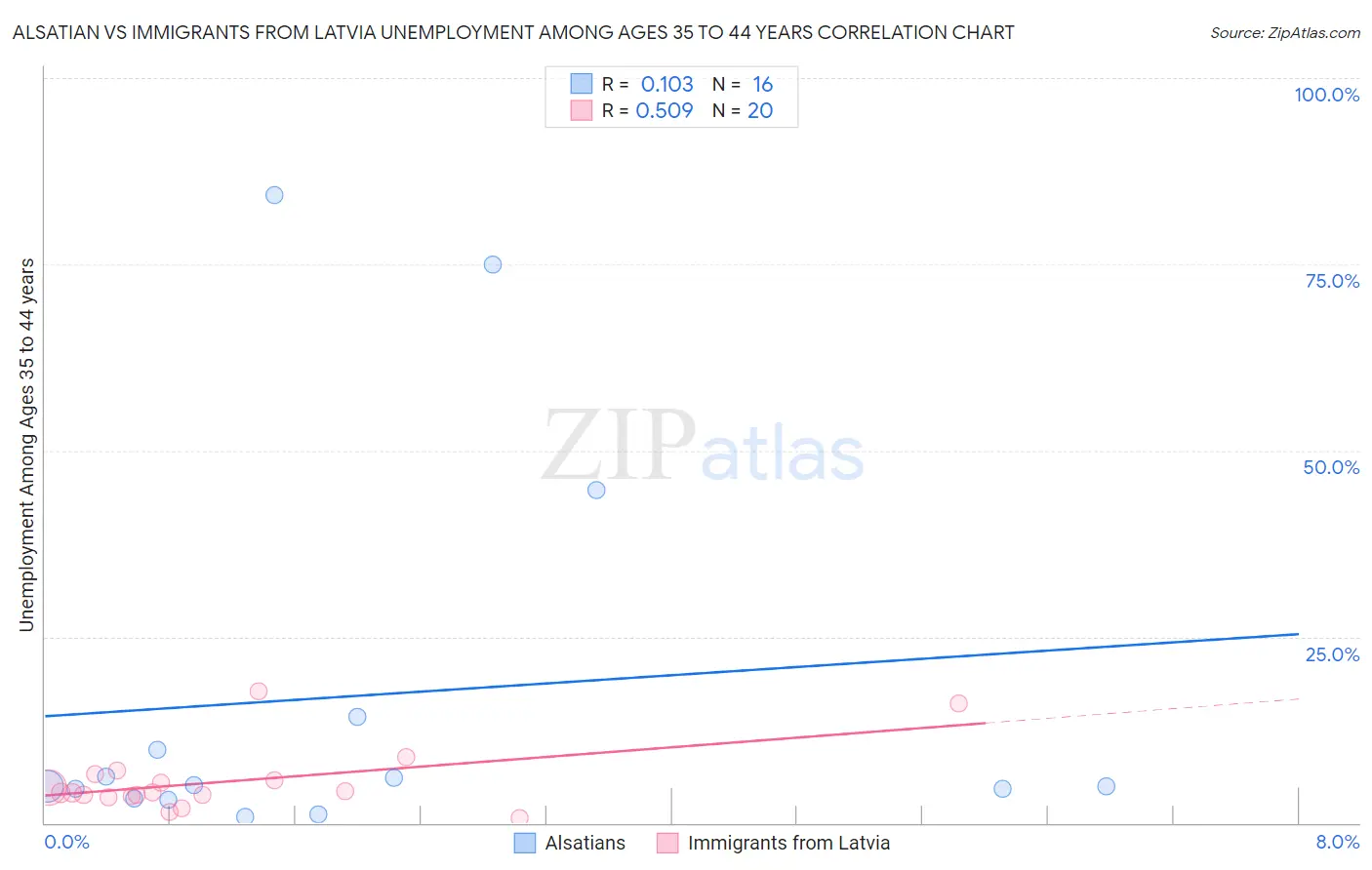 Alsatian vs Immigrants from Latvia Unemployment Among Ages 35 to 44 years
