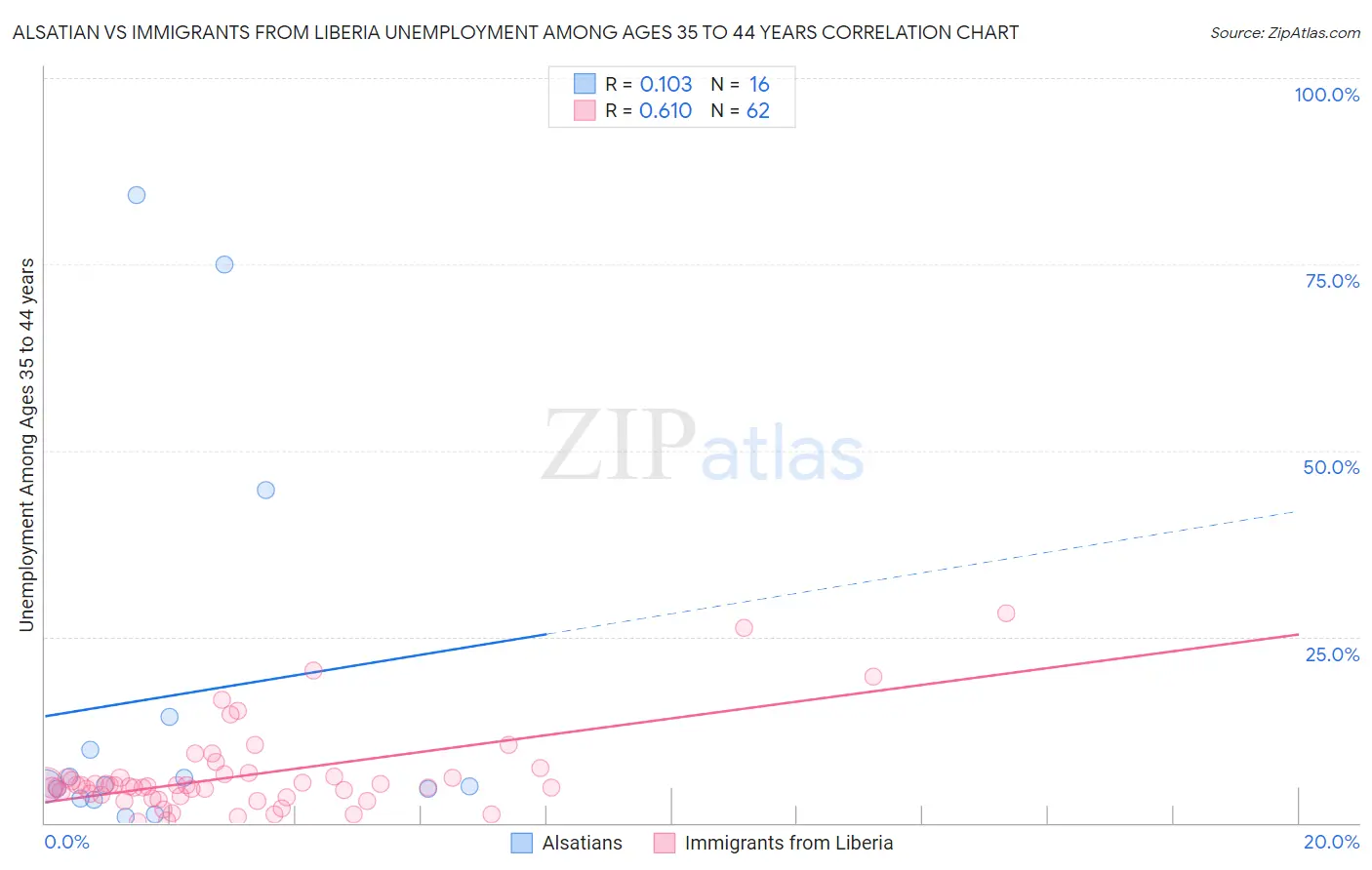 Alsatian vs Immigrants from Liberia Unemployment Among Ages 35 to 44 years
